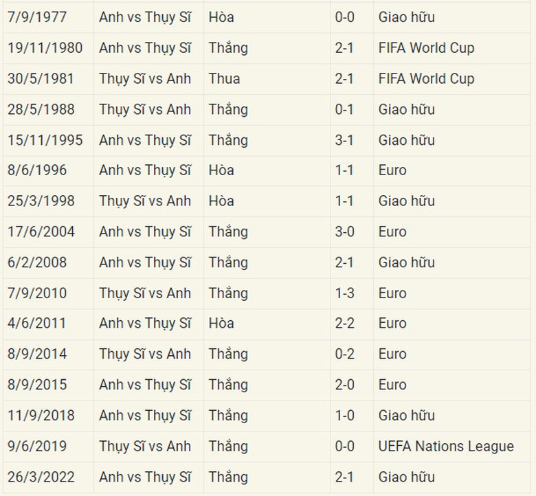 Đối đầu Anh vs Thụy Sĩ: Đẳng cấp kh&aacute;c biệt- Ảnh 2.