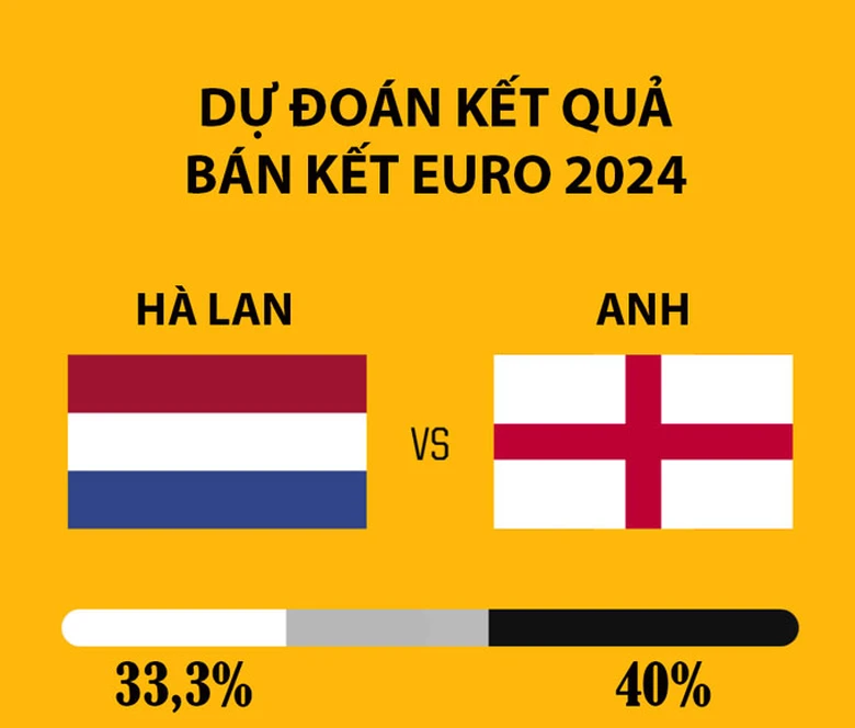 Si&ecirc;u m&aacute;y t&iacute;nh khiến Anh &ldquo;mở cờ trong bụng&rdquo; trước b&aacute;n kết EURO- Ảnh 1.