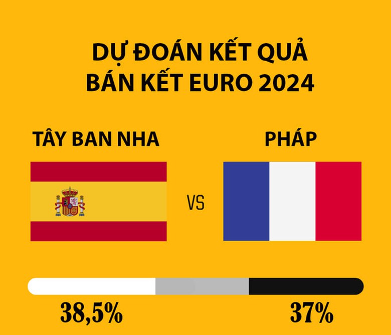 Si&ecirc;u m&aacute;y t&iacute;nh dự đo&aacute;n điều chẳng l&agrave;nh cho Ph&aacute;p tại b&aacute;n kết EURO 2024- Ảnh 1.