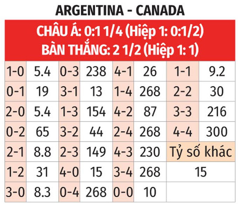 Soi tỷ lệ Argentina vs Canada (7h ng&agrave;y 10/7), b&aacute;n kết Copa America 2024- Ảnh 2.