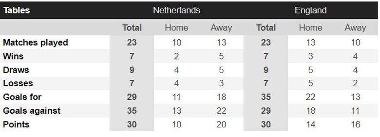 Nhận định, dự đo&aacute;n kết quả H&agrave; Lan vs Anh: Thổi bay sư tử?- Ảnh 2.