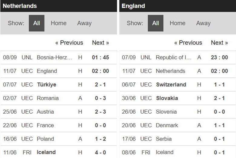 Nhận định, dự đo&aacute;n kết quả H&agrave; Lan vs Anh: Thổi bay sư tử?- Ảnh 3.