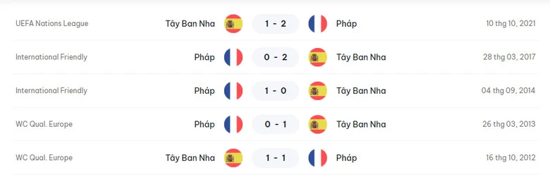 Đối đầu T&acirc;y Ban Nha vs Ph&aacute;p: &ldquo;B&ograve; t&oacute;t&rdquo; nắm ưu thế- Ảnh 2.