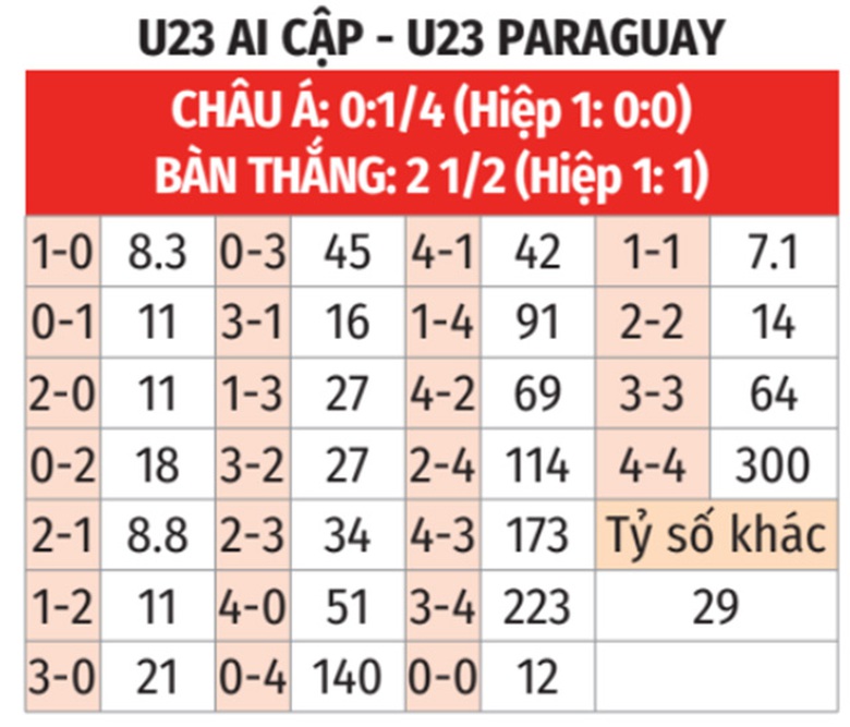 Nhận định, soi tỷ lệ Ai Cập vs Paraguay (0h ngày 3/8), tứ kết bóng đá nam Olympic 2024- Ảnh 2. Nhận định, soi tỷ lệ Ai Cập vs Paraguay (0h ngày 3/8), tứ kết bóng đá nam Olympic 2024- Ảnh 2.