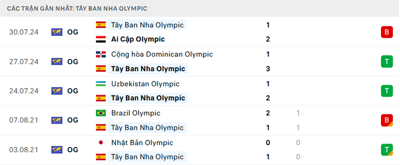 Nhận định, soi tỷ lệ Nhật Bản vs T&acirc;y Ban Nha (22h, 2/8), tứ kết b&oacute;ng đ&aacute; nam Olympic 2024- Ảnh 4.