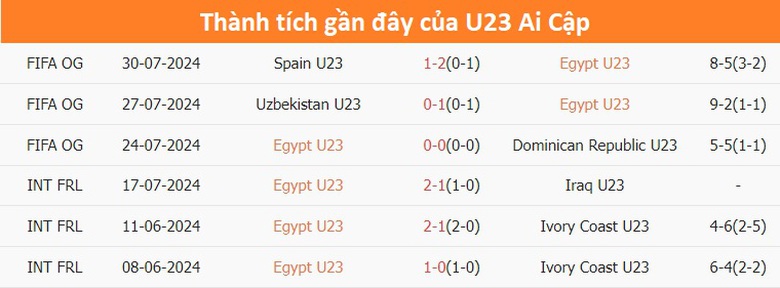 Nhận định, soi tỷ lệ Ai Cập vs Paraguay (0h ngày 3/8), tứ kết bóng đá nam Olympic 2024- Ảnh 3. Nhận định, soi tỷ lệ Ai Cập vs Paraguay (0h ngày 3/8), tứ kết bóng đá nam Olympic 2024- Ảnh 3.
