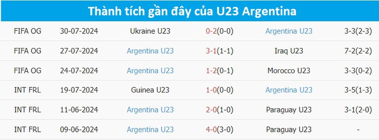 Nhận định, soi tỷ lệ Pháp vs Argentina (2h ngày 3/8), tứ kết bóng đá nam Olympic 2024- Ảnh 4. Nhận định, soi tỷ lệ Pháp vs Argentina (2h ngày 3/8), tứ kết bóng đá nam Olympic 2024- Ảnh 4.