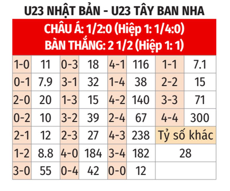 Nhận định, soi tỷ lệ Nhật Bản vs T&acirc;y Ban Nha (22h, 2/8), tứ kết b&oacute;ng đ&aacute; nam Olympic 2024- Ảnh 2.