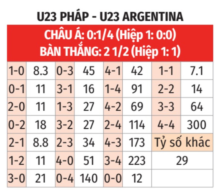 Nhận định, soi tỷ lệ Pháp vs Argentina (2h ngày 3/8), tứ kết bóng đá nam Olympic 2024- Ảnh 2. Nhận định, soi tỷ lệ Pháp vs Argentina (2h ngày 3/8), tứ kết bóng đá nam Olympic 2024- Ảnh 2.