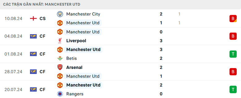 Nhận định, soi tỷ lệ MU vs Fulham (2h ng&agrave;y 17/8), Ngoại hạng Anh 2024-2025- Ảnh 4.