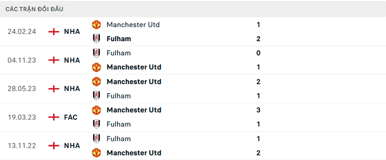Nhận định, soi tỷ lệ MU vs Fulham (2h ng&agrave;y 17/8), Ngoại hạng Anh 2024-2025- Ảnh 3.
