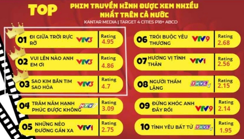 Phim "Đi giữa trời rực rỡ" tr&ecirc;n VTV c&oacute; con trai V&acirc;n Dung vấp tranh c&atilde;i, v&igrave; sao vẫn hot?- Ảnh 1.