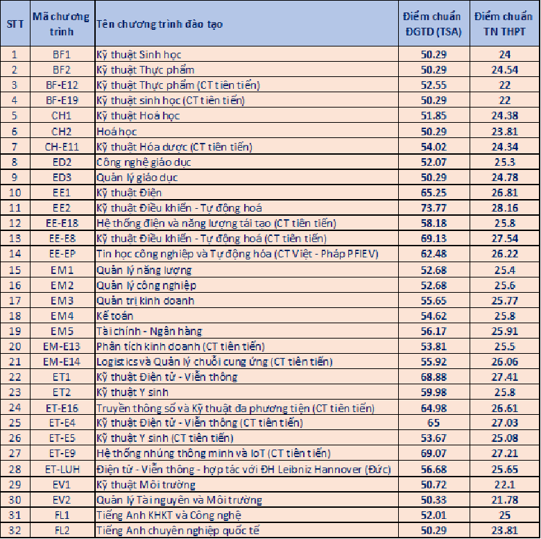 Đại học B&aacute;ch khoa H&agrave; Nội c&ocirc;ng bố điểm chuẩn 2024: Giảm nhẹ- Ảnh 1.
