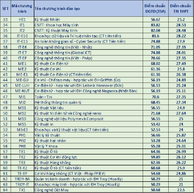 Đại học B&aacute;ch khoa H&agrave; Nội c&ocirc;ng bố điểm chuẩn 2024: Giảm nhẹ- Ảnh 2.