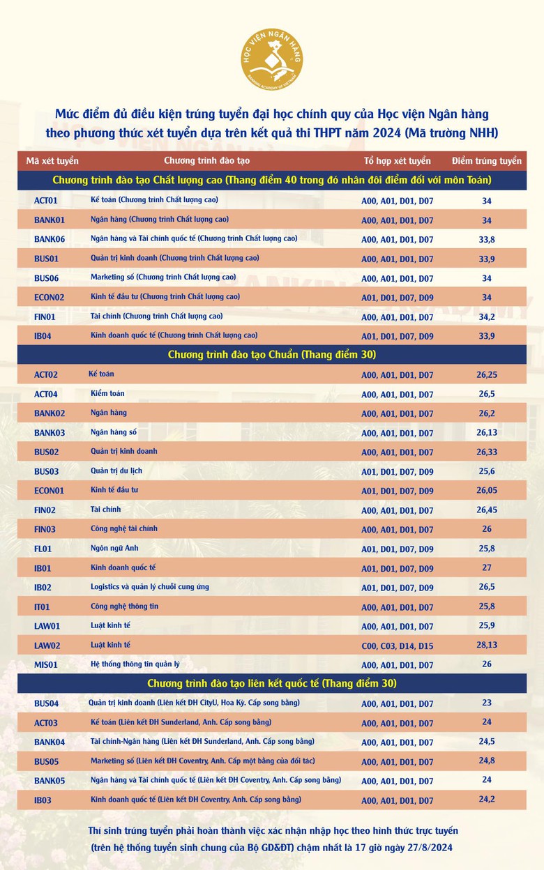Điểm chuẩn Học viện Ng&acirc;n h&agrave;ng 2024, ng&agrave;nh hot tăng gần 2 điểm- Ảnh 1.