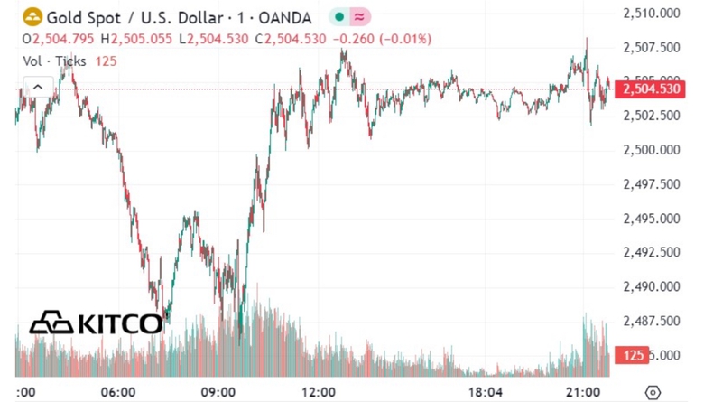 V&agrave;ng miếng SJC tăng sốc 1 triệu đồng/lượng- Ảnh 2.