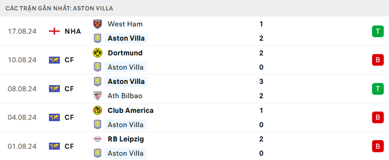 Nhận định, soi tỷ lệ Aston Villa vs Arsenal (23h30 ng&agrave;y 24/8), Ngoại hạng Anh 2024-2025- Ảnh 4.