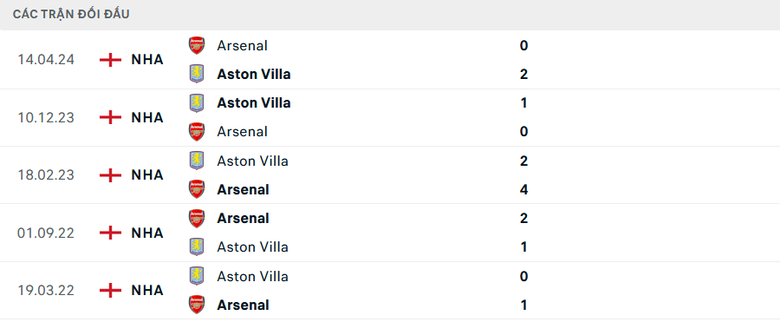 Nhận định, soi tỷ lệ Aston Villa vs Arsenal (23h30 ng&agrave;y 24/8), Ngoại hạng Anh 2024-2025- Ảnh 3.