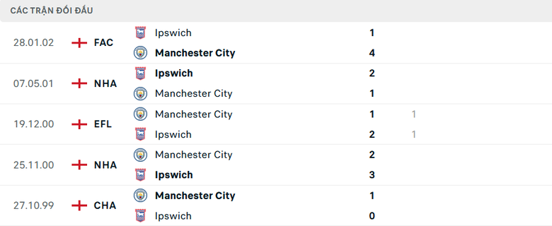 Nhận định, soi tỷ lệ Man City vs Ipswich (21h ng&agrave;y 24/8), Ngoại hạng Anh 2024-2025- Ảnh 3.