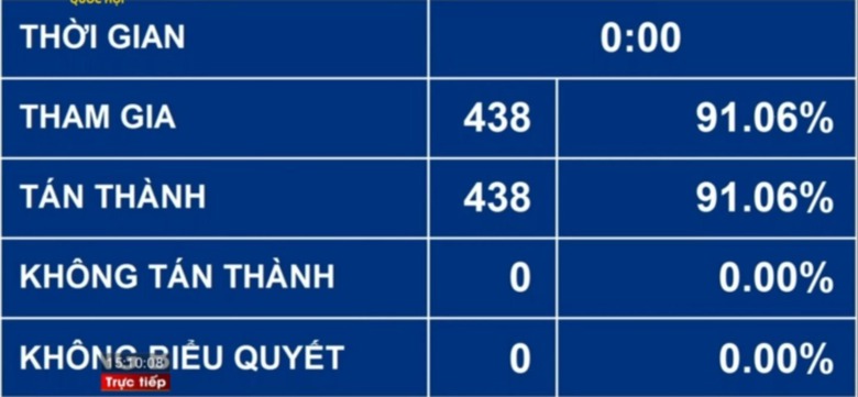 &Ocirc;ng L&ecirc; Minh Tr&iacute; được bầu l&agrave;m Ch&aacute;nh &aacute;n TAND tối cao- Ảnh 1.