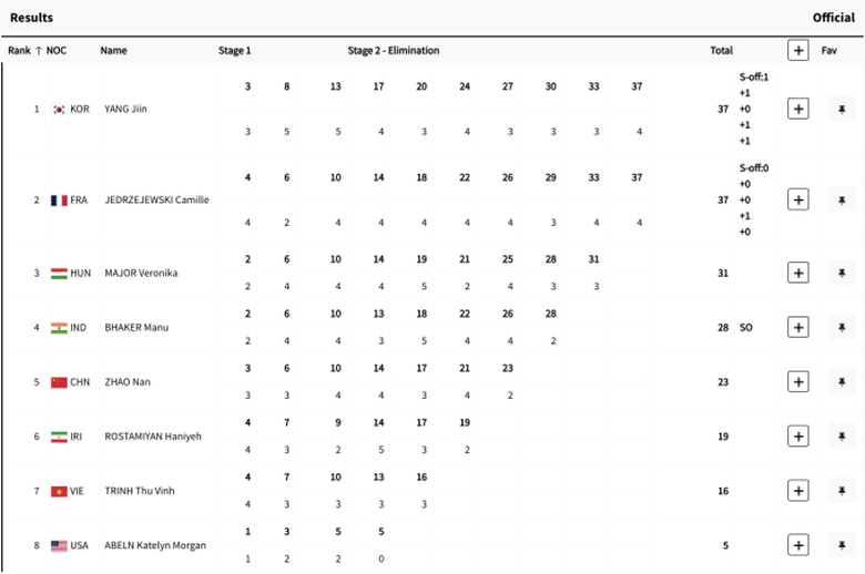 Olympic 2024: Xạ thủ Thu Vinh thêm một lần gục ngã trước “cửa thiên đường”- Ảnh 2. Olympic 2024: Xạ thủ Thu Vinh thêm một lần gục ngã trước “cửa thiên đường”- Ảnh 2.