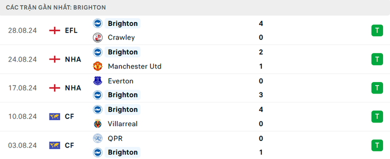 Nhận định, soi tỷ lệ Arsenal vs Brighton (18h30 ng&agrave;y 31/8), Ngoại hạng Anh 2024-2025- Ảnh 5.