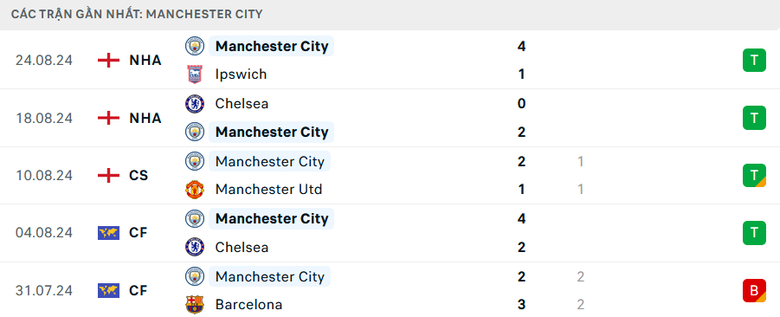 Nhận định, soi tỷ lệ West Ham vs Man City (23h30 ng&agrave;y 31/8), Ngoại hạng Anh 2024-2025- Ảnh 5.