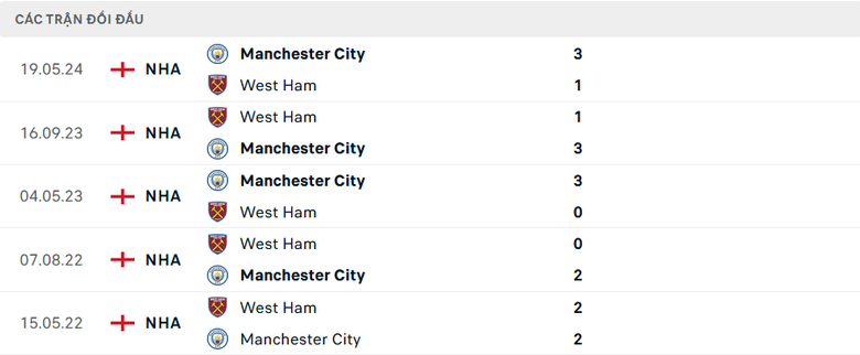 Nhận định, soi tỷ lệ West Ham vs Man City (23h30 ng&agrave;y 31/8), Ngoại hạng Anh 2024-2025- Ảnh 3.