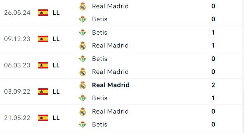 Nhận định, soi tỷ lệ Real Madrid vs Betis (2h30 ngày 2/9), La Liga 2024-2025- Ảnh 3. Nhận định, soi tỷ lệ Real Madrid vs Betis (2h30 ngày 2/9), La Liga 2024-2025- Ảnh 3.