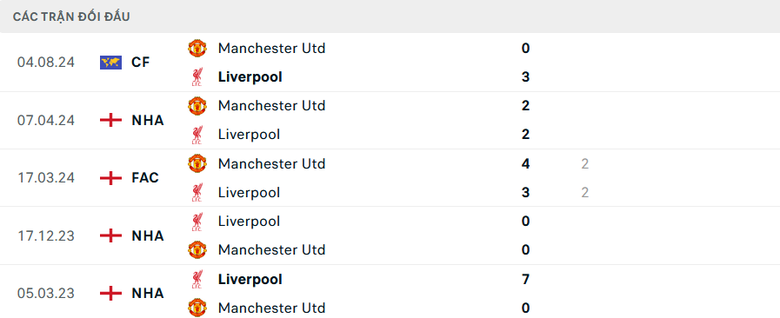 Nhận định, soi tỷ lệ MU vs Liverpool (22h ng&agrave;y 1/9), Ngoại hạng Anh 2024-2025- Ảnh 3.