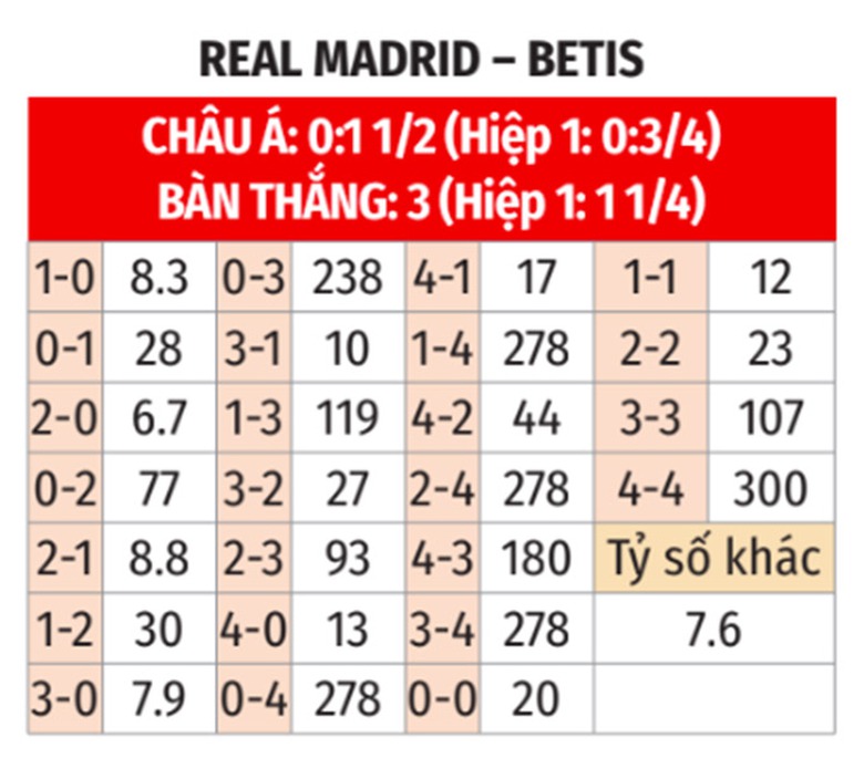 Nhận định, soi tỷ lệ Real Madrid vs Betis (2h30 ngày 2/9), La Liga 2024-2025- Ảnh 2. Nhận định, soi tỷ lệ Real Madrid vs Betis (2h30 ngày 2/9), La Liga 2024-2025- Ảnh 2.