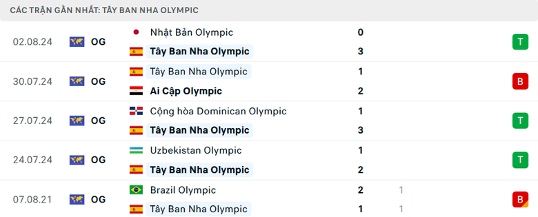 Nhận định, soi tỷ lệ Ma Rốc vs Tây Ban Nha (23h, 5/8), bán kết bóng đá nam Olympic 2024- Ảnh 4. Nhận định, soi tỷ lệ Ma Rốc vs Tây Ban Nha (23h, 5/8), bán kết bóng đá nam Olympic 2024- Ảnh 4.