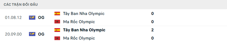 Nhận định, soi tỷ lệ Ma Rốc vs Tây Ban Nha (23h, 5/8), bán kết bóng đá nam Olympic 2024- Ảnh 2. Nhận định, soi tỷ lệ Ma Rốc vs Tây Ban Nha (23h, 5/8), bán kết bóng đá nam Olympic 2024- Ảnh 2.