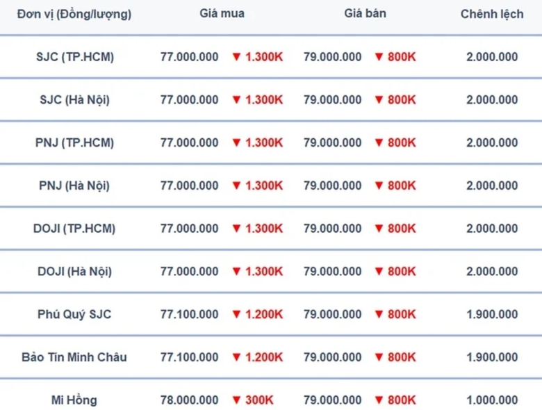 Gi&aacute; v&agrave;ng miếng SJC "bốc hơi&rdquo; gần 1 triệu đồng/lượng- Ảnh 1.