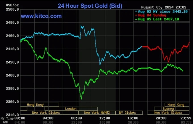 Gi&aacute; v&agrave;ng miếng SJC "bốc hơi&rdquo; gần 1 triệu đồng/lượng- Ảnh 2.