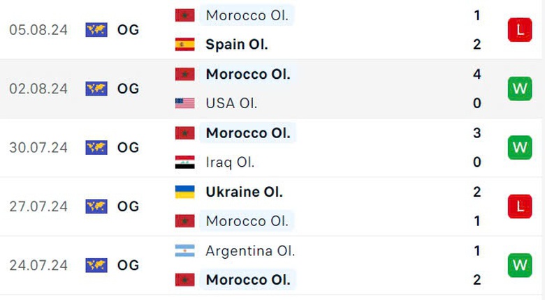 Nhận định, soi tỷ lệ Ai Cập vs Ma Rốc (22h ngày 8/8), tranh HCĐ bóng đá nam Olympic 2024- Ảnh 4. Nhận định, soi tỷ lệ Ai Cập vs Ma Rốc (22h ngày 8/8), tranh HCĐ bóng đá nam Olympic 2024- Ảnh 4.