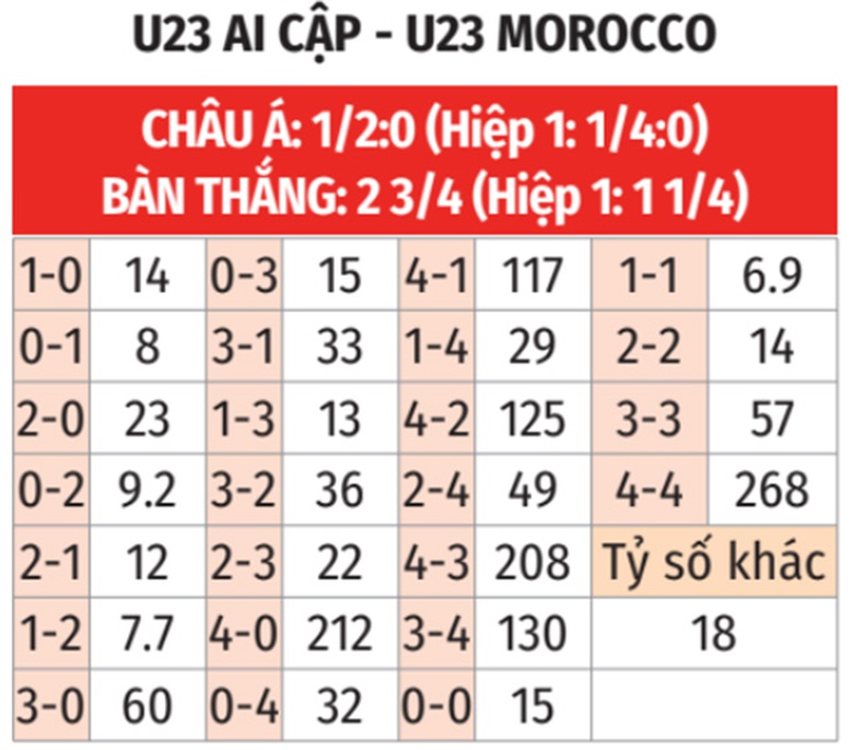 Nhận định, soi tỷ lệ Ai Cập vs Ma Rốc (22h ngày 8/8), tranh HCĐ bóng đá nam Olympic 2024- Ảnh 2. Nhận định, soi tỷ lệ Ai Cập vs Ma Rốc (22h ngày 8/8), tranh HCĐ bóng đá nam Olympic 2024- Ảnh 2.