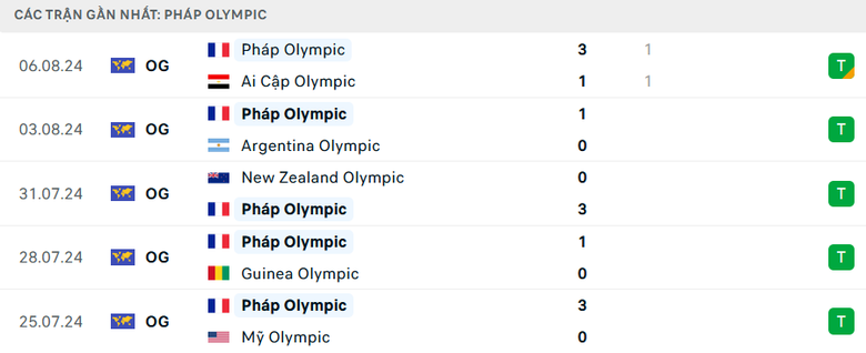 Nhận định, soi tỷ lệ Pháp vs Tây Ban Nha (23h, 9/8), chung kết bóng đá nam Olympic 2024- Ảnh 5. Nhận định, soi tỷ lệ Pháp vs Tây Ban Nha (23h, 9/8), chung kết bóng đá nam Olympic 2024- Ảnh 5.