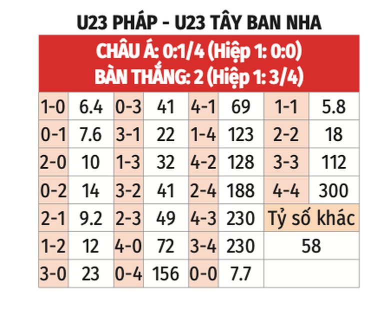 Nhận định, soi tỷ lệ Pháp vs Tây Ban Nha (23h, 9/8), chung kết bóng đá nam Olympic 2024- Ảnh 3. Nhận định, soi tỷ lệ Pháp vs Tây Ban Nha (23h, 9/8), chung kết bóng đá nam Olympic 2024- Ảnh 3.