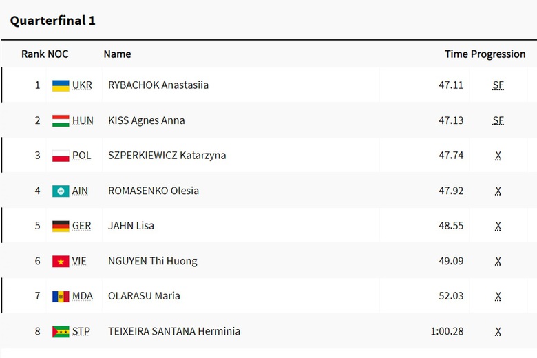 VĐV Nguyễn Thị Hương bị loại, Việt Nam hết cơ hội gi&agrave;nh huy chương Olympic 2024- Ảnh 2.
