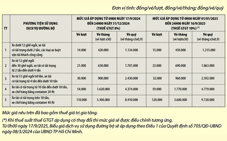 Th&ocirc;ng b&aacute;o lần 5: Thu gi&aacute; dịch vụ sử dụng đường bộ tại Trạm thu ph&iacute; BOT Ph&uacute; Hữu- Ảnh 1.