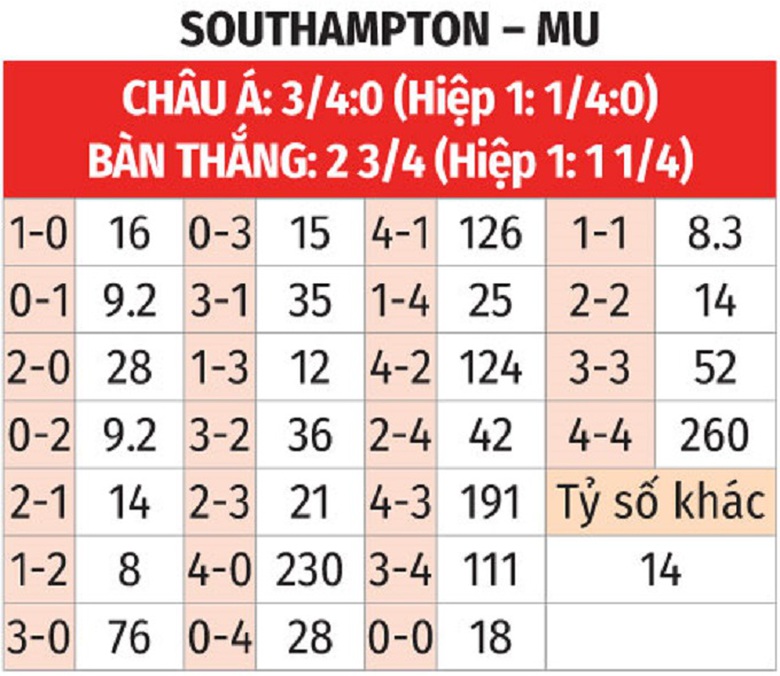 Nhận định, soi tỷ lệ Southampton vs MU (18h30 ng&agrave;y 14/9), Ngoại hạng Anh 2024-2025- Ảnh 2.