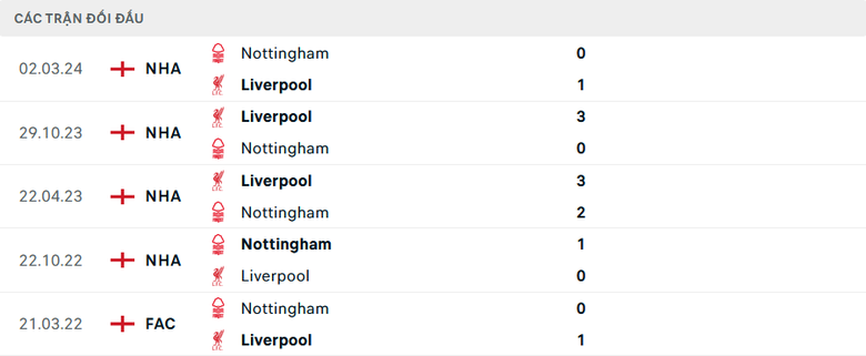 Nhận định, soi tỷ lệ Liverpool vs Nottingham (21h ng&agrave;y 14/9), Ngoại hạng Anh 2024-2025- Ảnh 3.