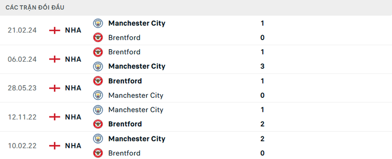 Nhận định, soi tỷ lệ Man City vs Brentford (21h ng&agrave;y 14/9), Ngoại hạng Anh 2024-2025- Ảnh 3.
