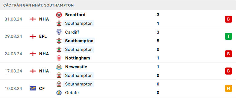 Nhận định, soi tỷ lệ Southampton vs MU (18h30 ng&agrave;y 14/9), Ngoại hạng Anh 2024-2025- Ảnh 4.