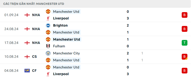 Nhận định, soi tỷ lệ Southampton vs MU (18h30 ng&agrave;y 14/9), Ngoại hạng Anh 2024-2025- Ảnh 5.