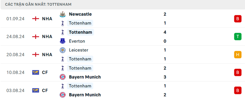 Nhận định, soi tỷ lệ Tottenham vs Arsenal (20h ng&agrave;y 15/9), Ngoại hạng Anh 2024-2025- Ảnh 4.