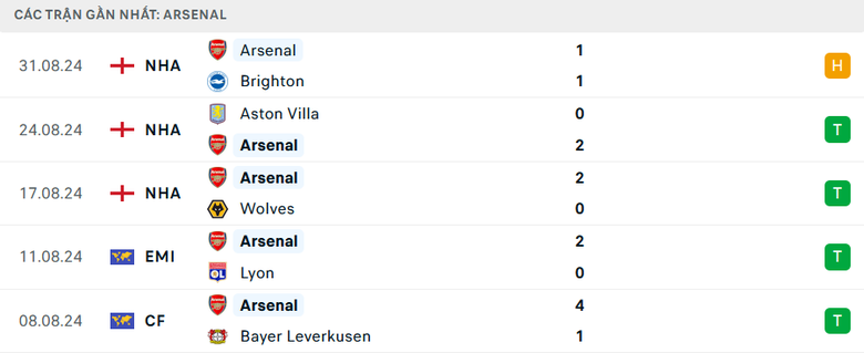 Nhận định, soi tỷ lệ Tottenham vs Arsenal (20h ng&agrave;y 15/9), Ngoại hạng Anh 2024-2025- Ảnh 5.