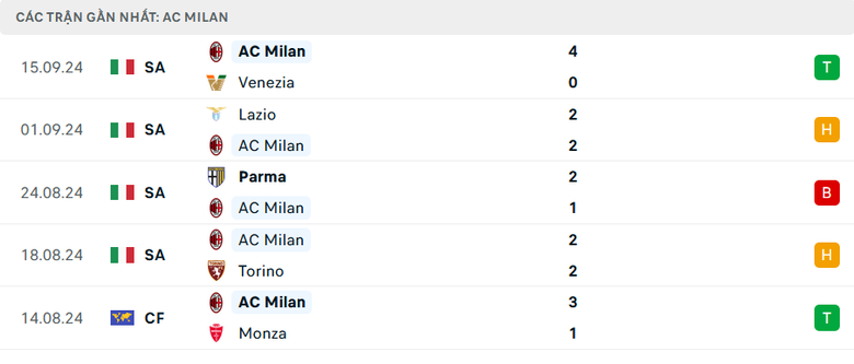 Nhận định, soi tỷ lệ AC Milan vs Liverpool (2h ng&agrave;y 18/9), Champions League 2024-2025- Ảnh 4.