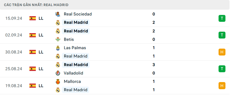 Nhận định, soi tỷ lệ Real Madrid vs Stuttgart (2h ng&agrave;y 18/9), Champions League 2024-2025- Ảnh 3.